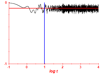 Survival probability log